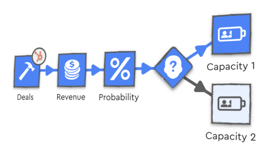 Sales Forecast branching to capacity planning